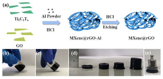 中北大学《Electrochimica Acta》：3D MXene/石墨烯水凝胶，用于高性能超级电容器