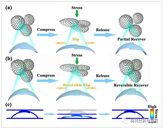 华南理工大学《CHEMNANOMAT》：新方法制备碳气凝胶，用于柔性电子器件