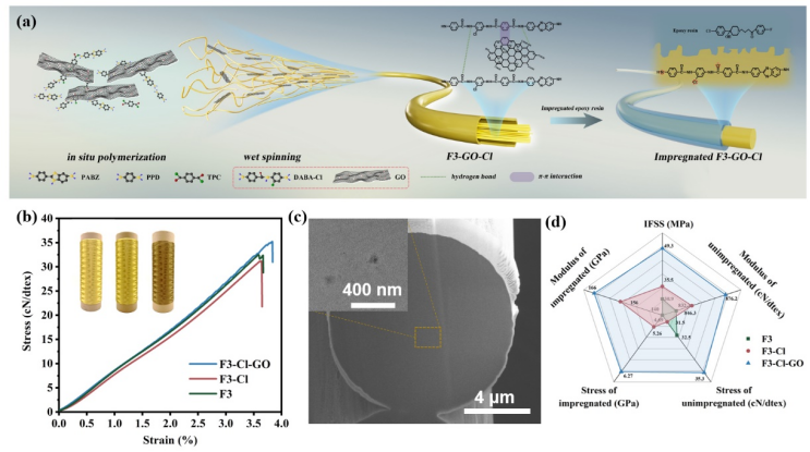 Nano Res.[碳]│张锦院士团队:高强高界面剪切氧化石墨烯/杂环芳纶复合纤维