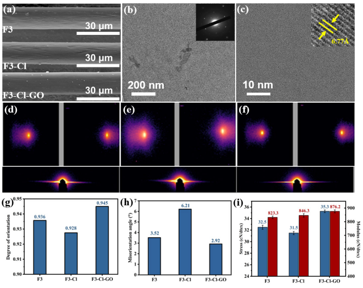 Nano Res.[碳]│张锦院士团队:高强高界面剪切氧化石墨烯/杂环芳纶复合纤维