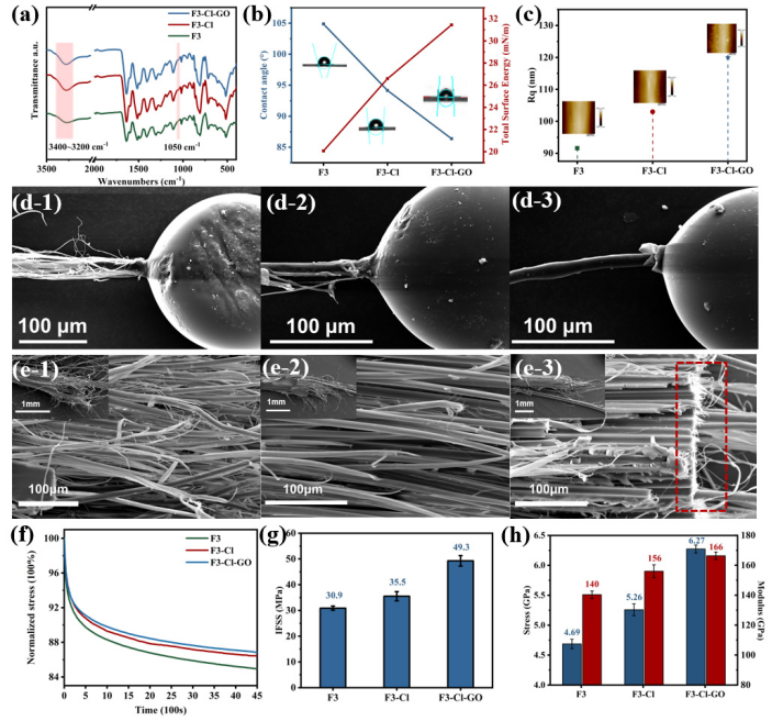 Nano Res.[碳]│张锦院士团队:高强高界面剪切氧化石墨烯/杂环芳纶复合纤维