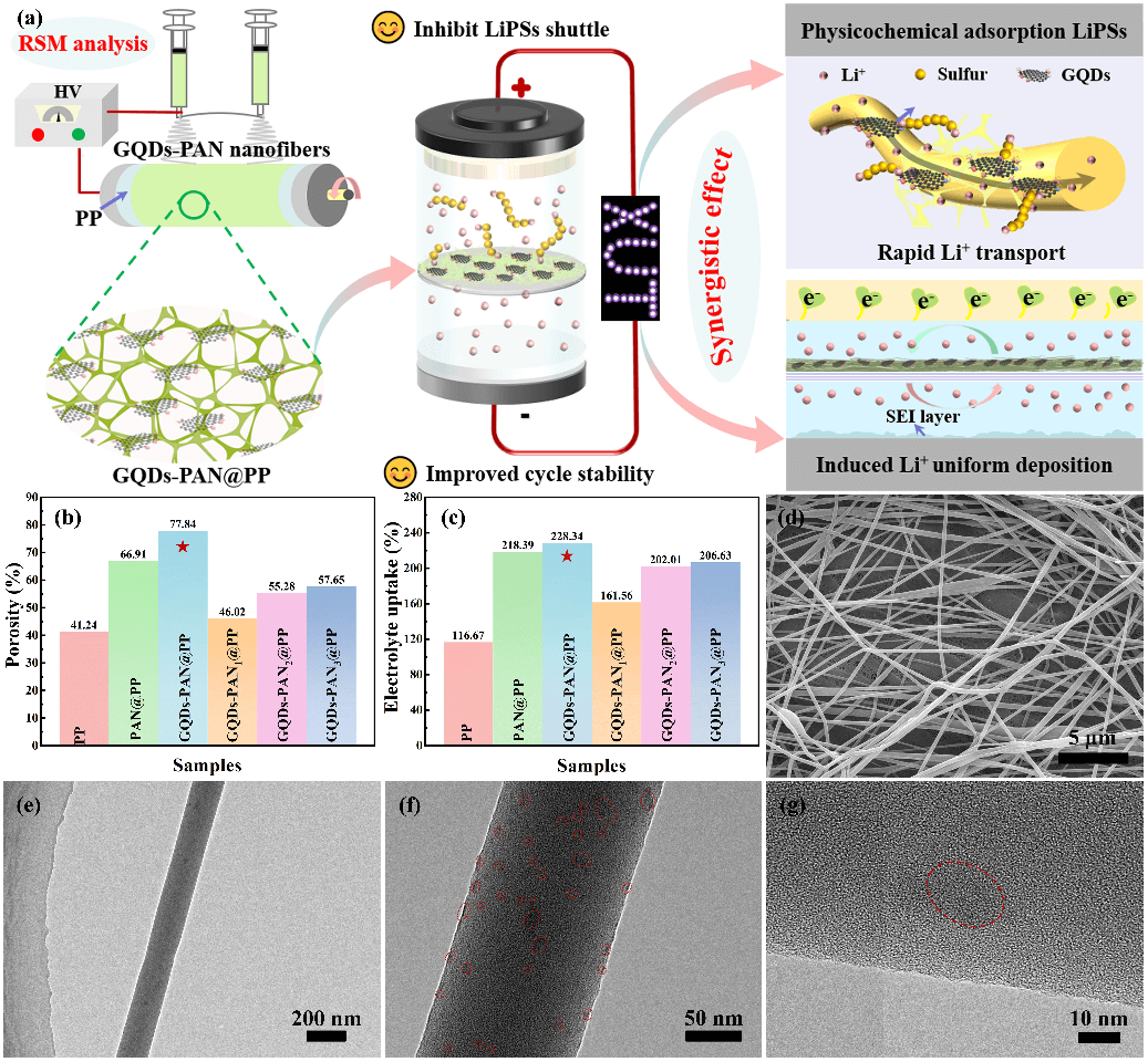 西安理工大学杨蓉教授团队JEC：石墨烯量子点作为亲硫和亲锂介质助力高稳定性和持久寿命锂硫电池