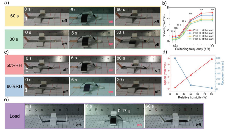 【Advanced Functional Materials】集驱动和传感一体的氧化石墨烯光驱动软体机器人