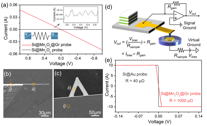 Nano Res.[器件]│林海昕课题组和易骏课题组:单层连续石墨烯包覆导电探针提高纳米红外光谱探测灵敏度