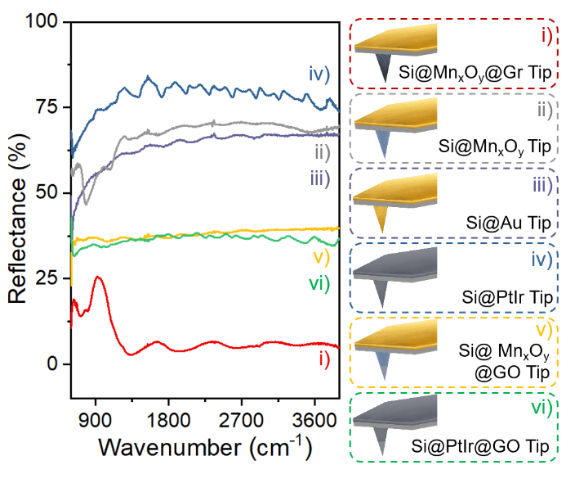 Nano Res.[器件]│林海昕课题组和易骏课题组:单层连续石墨烯包覆导电探针提高纳米红外光谱探测灵敏度