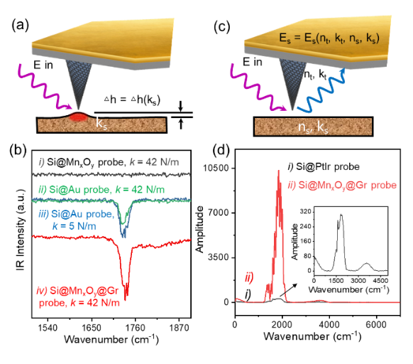 Nano Res.[器件]│林海昕课题组和易骏课题组:单层连续石墨烯包覆导电探针提高纳米红外光谱探测灵敏度