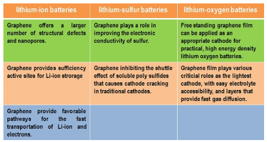 用于锂离子电池的石墨烯及其复合材料的合成与表征： 综述