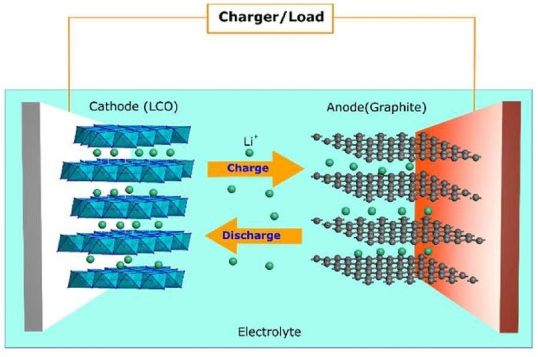 用于锂离子电池的石墨烯及其复合材料的合成与表征： 综述