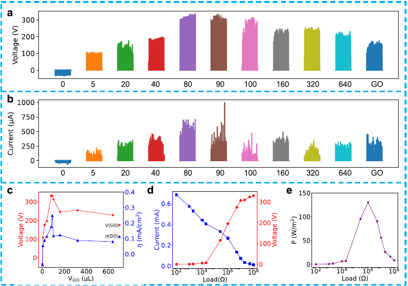 【Nano Energy】瑞典中部大学-通过尼龙和氧化石墨烯之间的氢键增强获得超高电流密度的摩擦纳米发电机