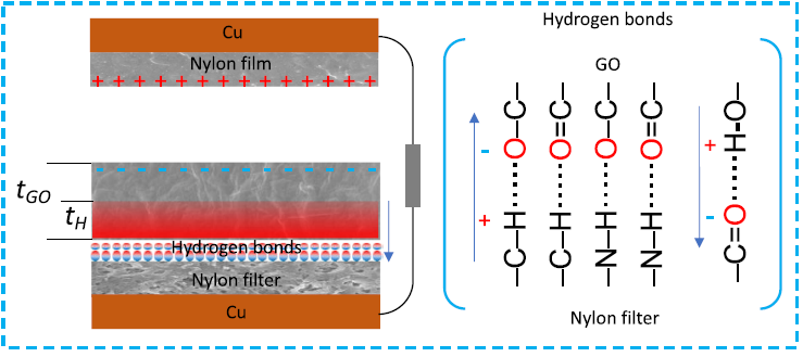 【Nano Energy】瑞典中部大学-通过尼龙和氧化石墨烯之间的氢键增强获得超高电流密度的摩擦纳米发电机
