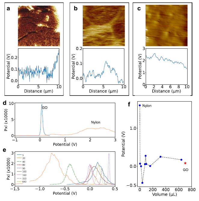【Nano Energy】瑞典中部大学-通过尼龙和氧化石墨烯之间的氢键增强获得超高电流密度的摩擦纳米发电机
