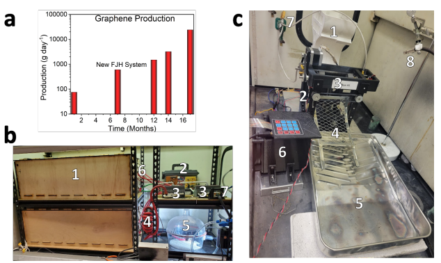 莱斯大学：实验室用煤生产公斤级石墨烯