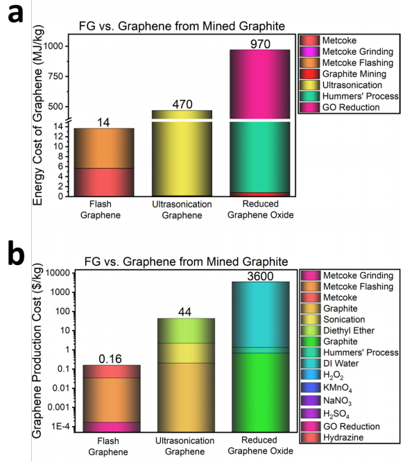 莱斯大学：实验室用煤生产公斤级石墨烯