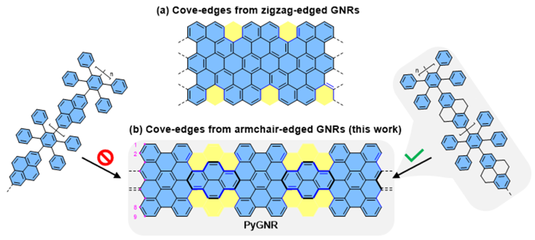 冯新亮院士团队: 首次报道芘基非平面石墨烯纳米带的有效溶液合成