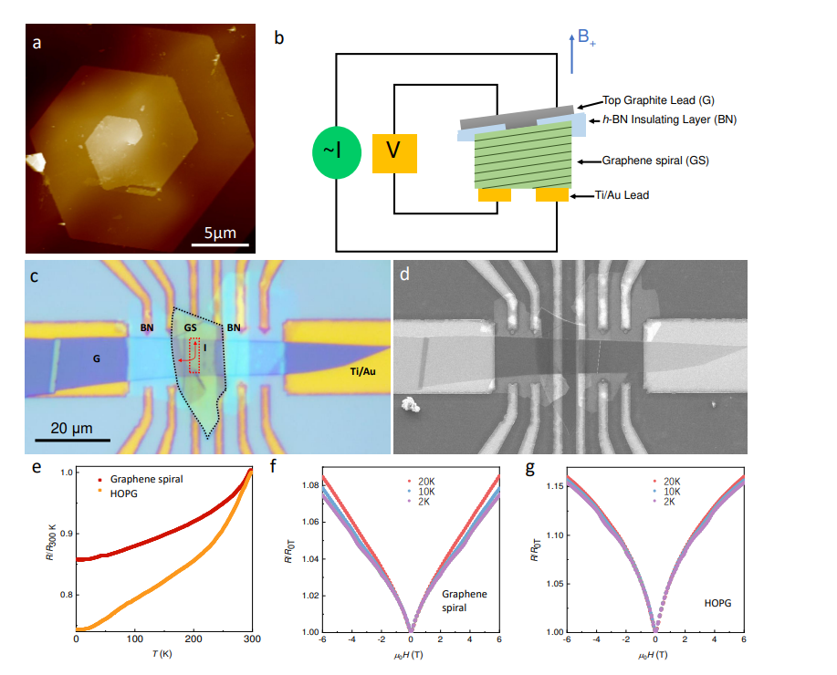 Nature Materials｜单层石墨烯一维褶皱到扭转角可控的多层石墨烯的转变机理