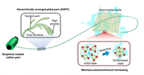 Nano Leters：使用由石墨烯涂层商用棉纱编织的可扩展运动传感纺织品进行分层分层机械电化学能量收集