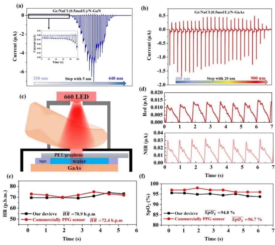 浙江大学林时胜教授：液态水分子基石墨烯异质光电探测器及血氧仪