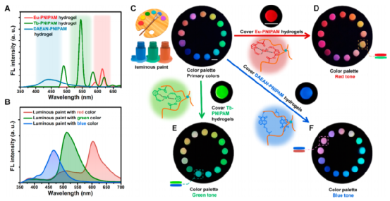 看！光/电响应的石墨烯水凝胶！十三色变！