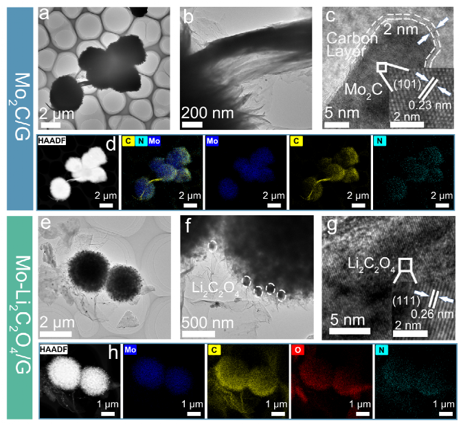 分级球状Mo2C/N掺杂石墨烯催化剂促进低压Li2C2O4预锂化