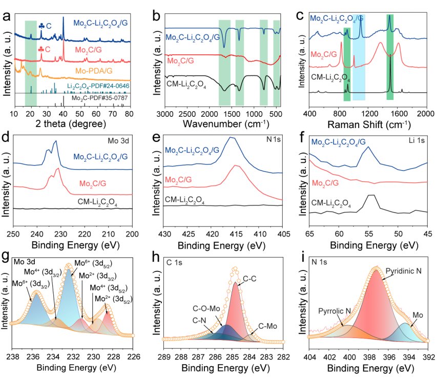 分级球状Mo2C/N掺杂石墨烯催化剂促进低压Li2C2O4预锂化