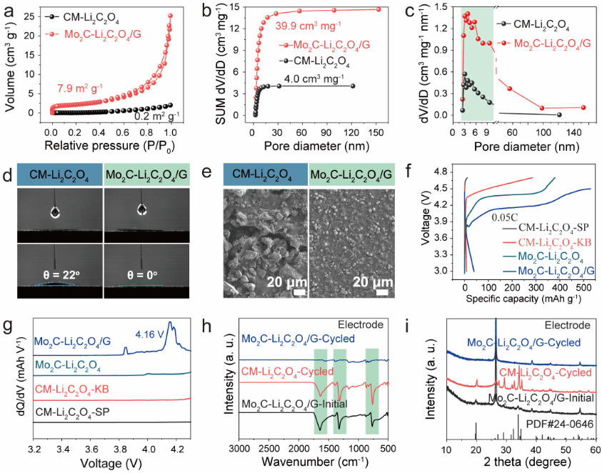 分级球状Mo2C/N掺杂石墨烯催化剂促进低压Li2C2O4预锂化