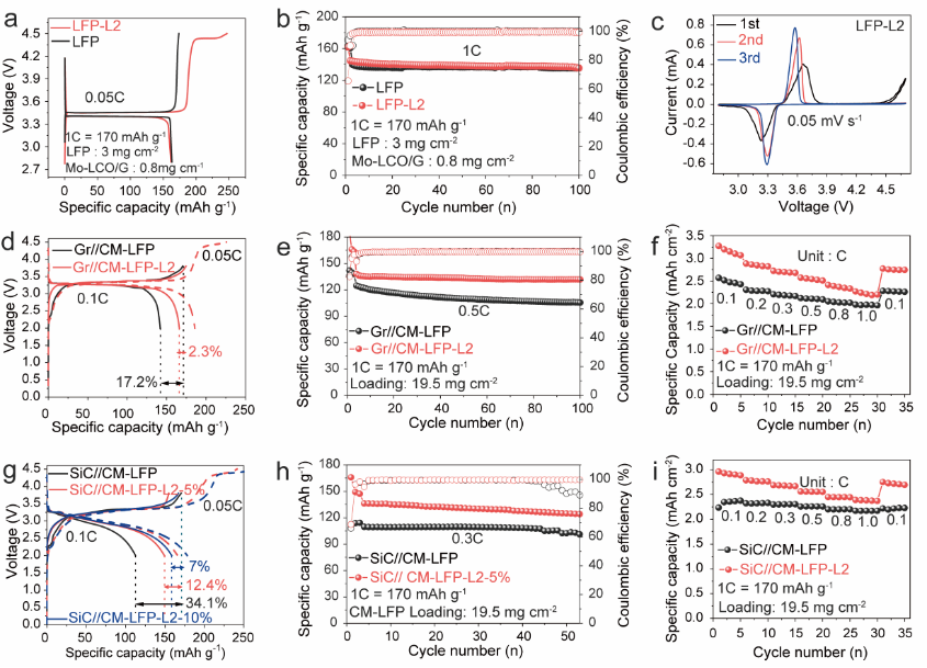 分级球状Mo2C/N掺杂石墨烯催化剂促进低压Li2C2O4预锂化