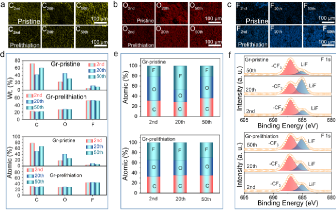 分级球状Mo2C/N掺杂石墨烯催化剂促进低压Li2C2O4预锂化