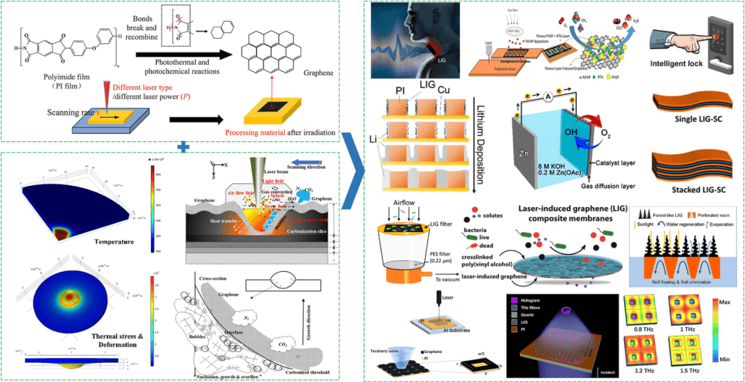 江苏大学《Carbon》综述：激光诱导石墨烯综述-从实验和理论制造工艺到新兴应用