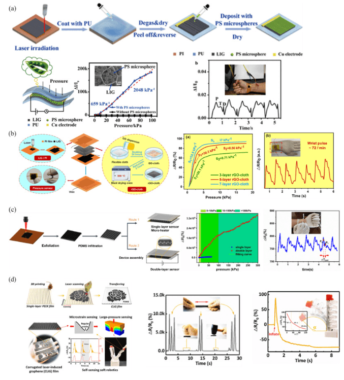 江苏大学《Carbon》综述：激光诱导石墨烯综述-从实验和理论制造工艺到新兴应用