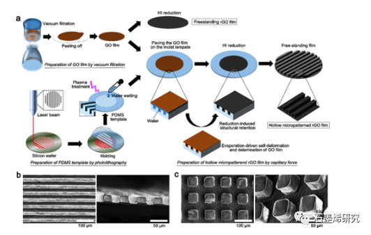 北京航空航天大学Linhao Li和Yubo Fan--用于药物储存和神经细胞排列的毛细管驱动组装石墨烯中空微图案
