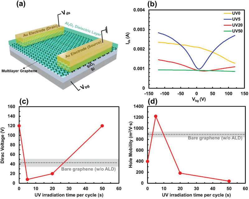 开创性新方法！用于高性能石墨烯电子产品！