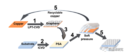科尼亚工业大学Mehmet Gürsoy和Mustafa Karaman等--CVD石墨烯在真实世界表面上的环保转移