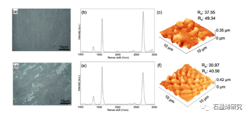 科尼亚工业大学Mehmet Gürsoy和Mustafa Karaman等--CVD石墨烯在真实世界表面上的环保转移