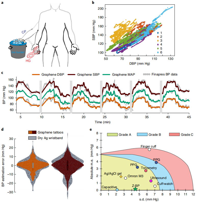 电子皮肤-通过石墨烯生物阻抗纹身连续无袖监测动脉血压