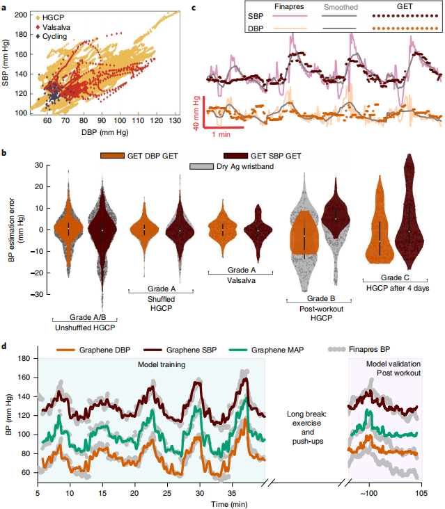 电子皮肤-通过石墨烯生物阻抗纹身连续无袖监测动脉血压