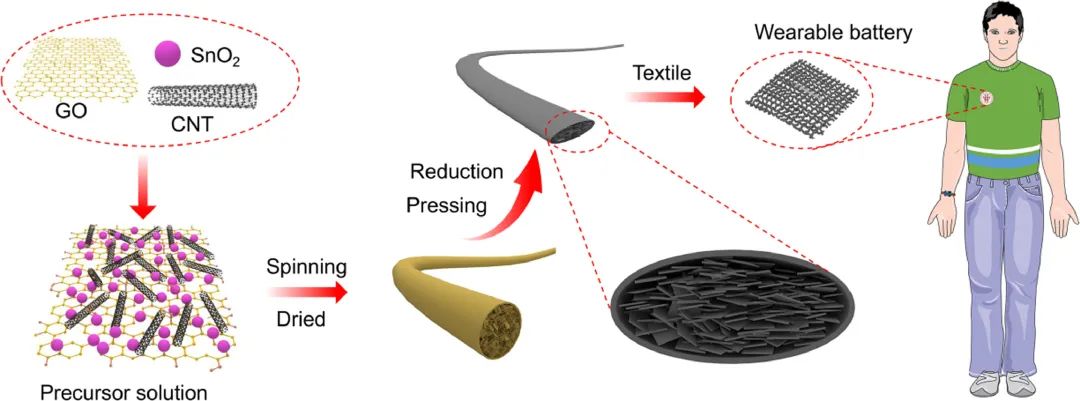 朱美芳院士EnSM：超高线容量柔性石墨烯/碳纳米管/氧化锡纤维钠离子电池负极
