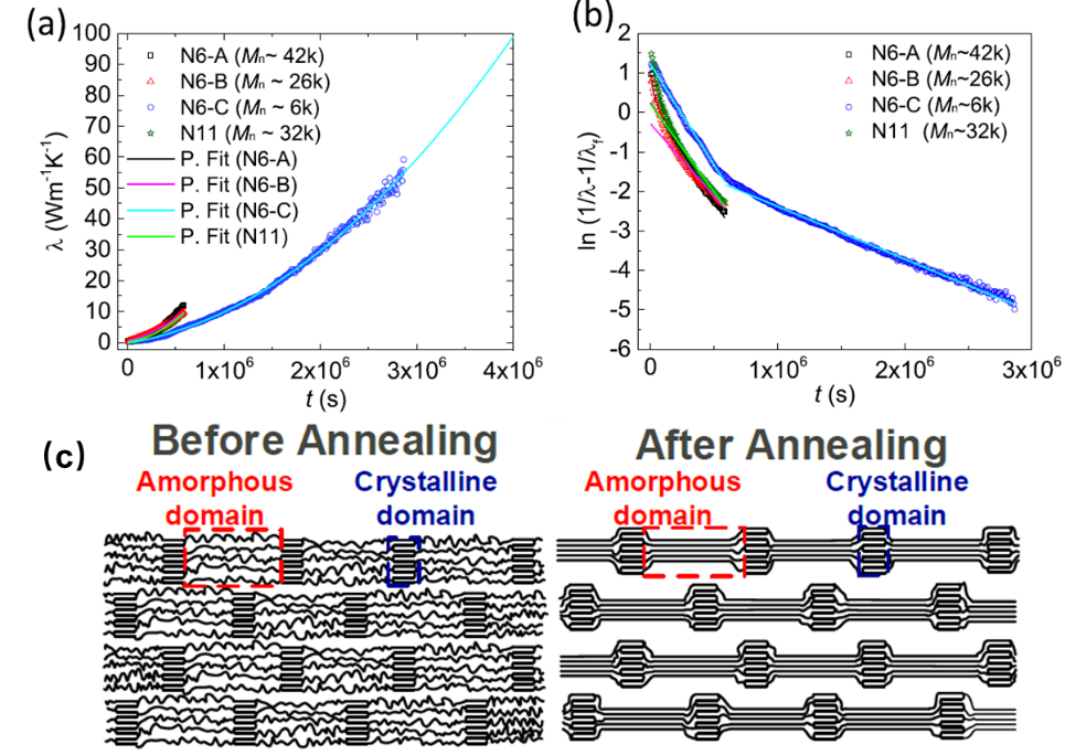 《ACS Nano》：新方法！有效提升高分子热导率超200倍