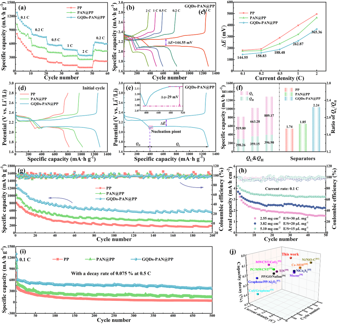 西安理工大学杨蓉教授团队JEC：石墨烯量子点作为亲硫和亲锂介质助力高稳定性和持久寿命锂硫电池