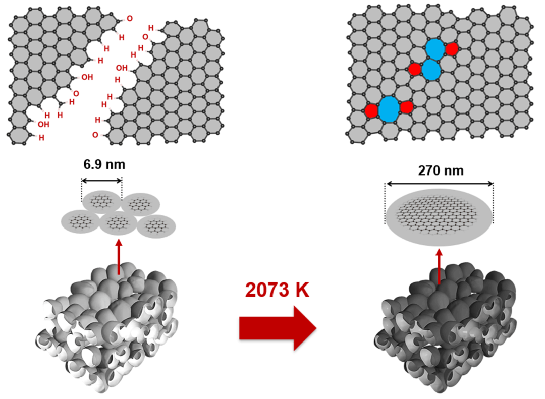 日本东北大学团队: 从多孔碳材料系统探究石墨烯 zipping 反应