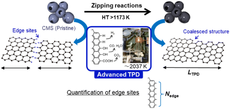 日本东北大学团队: 从多孔碳材料系统探究石墨烯 zipping 反应