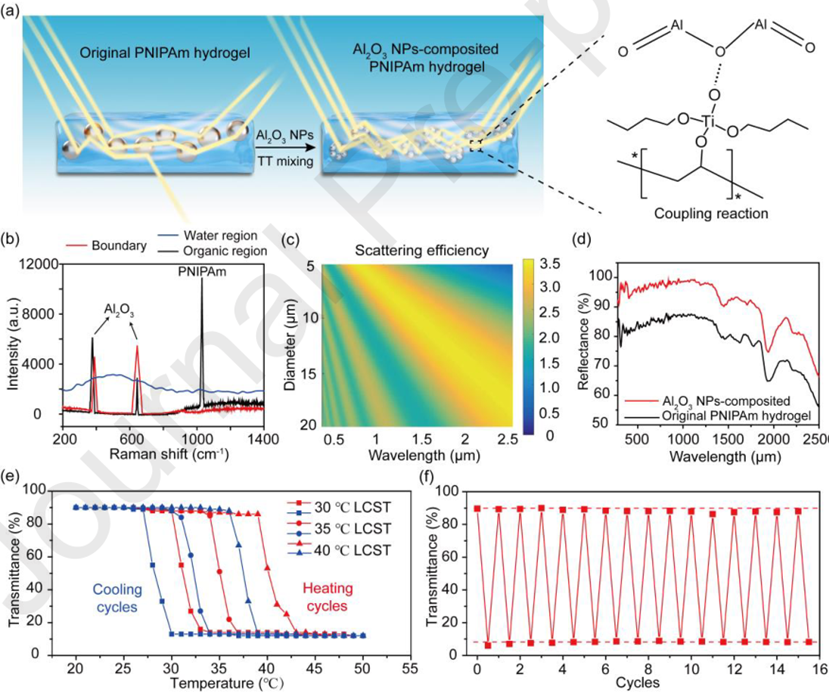 用于温度自适应辐射制冷和太阳能供暖的智能热控膜