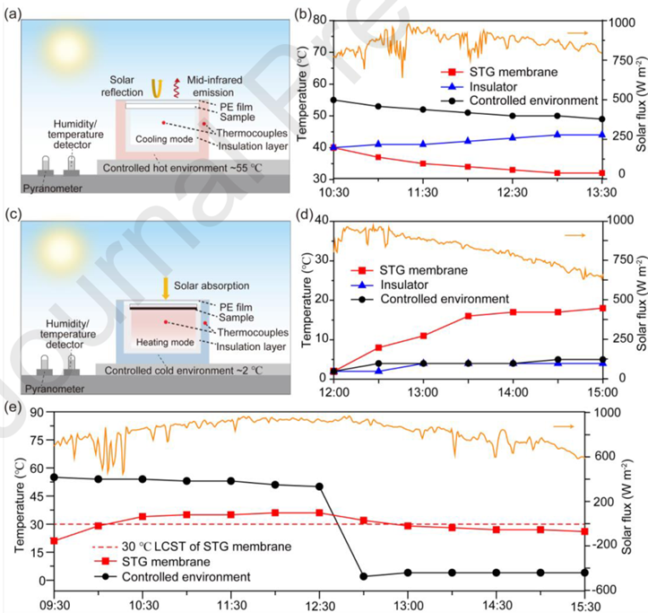 用于温度自适应辐射制冷和太阳能供暖的智能热控膜