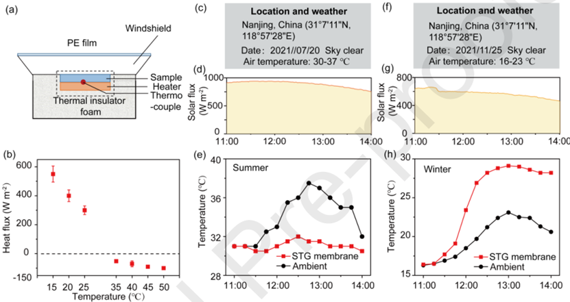 用于温度自适应辐射制冷和太阳能供暖的智能热控膜