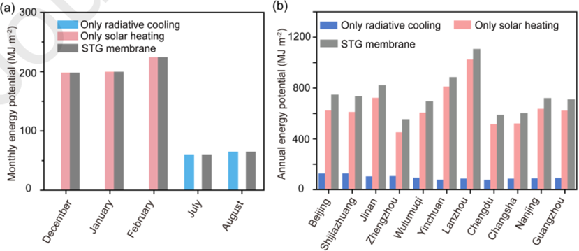 用于温度自适应辐射制冷和太阳能供暖的智能热控膜