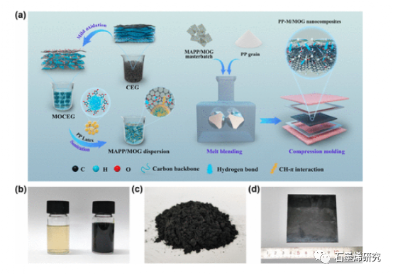 复旦大学Hongbin Lu等--制备高性能聚丙烯/石墨烯纳米复合材料的原位水相剥离和改善界面粘附的直接策略