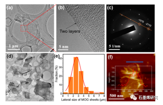 复旦大学Hongbin Lu等--制备高性能聚丙烯/石墨烯纳米复合材料的原位水相剥离和改善界面粘附的直接策略