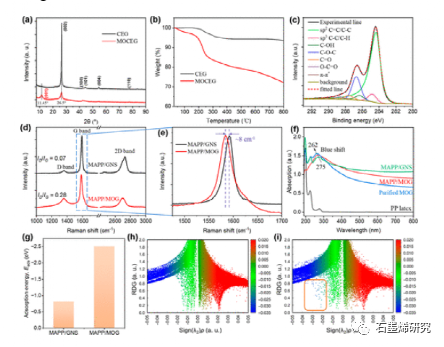 复旦大学Hongbin Lu等--制备高性能聚丙烯/石墨烯纳米复合材料的原位水相剥离和改善界面粘附的直接策略