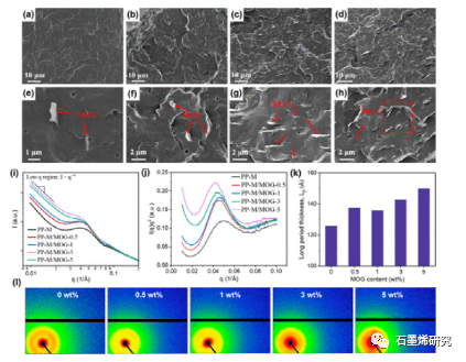 复旦大学Hongbin Lu等--制备高性能聚丙烯/石墨烯纳米复合材料的原位水相剥离和改善界面粘附的直接策略