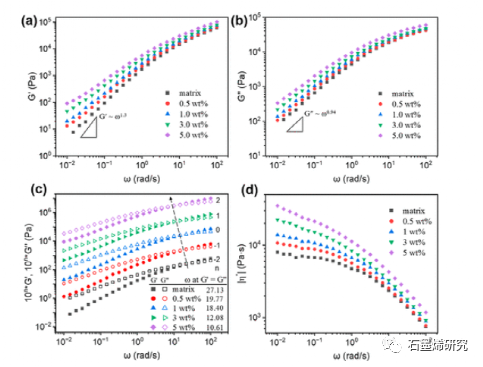 复旦大学Hongbin Lu等--制备高性能聚丙烯/石墨烯纳米复合材料的原位水相剥离和改善界面粘附的直接策略