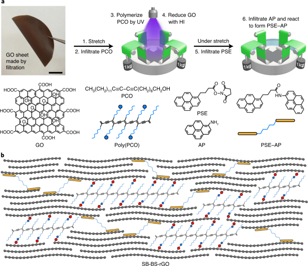北航程群峰教授团队近年来在高强度石墨烯薄膜方面的研究成果一览